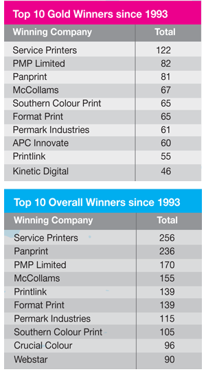 Top winners since 1993